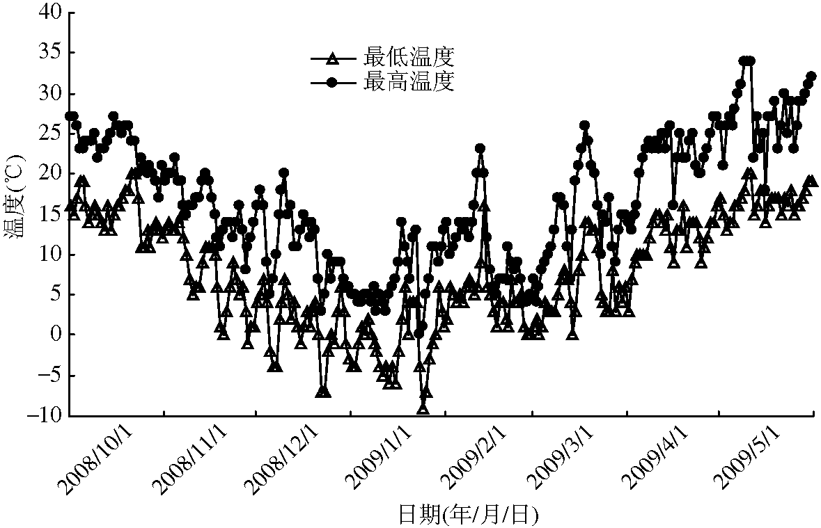 假儉草抗寒性及其生理生化的季節(jié)性動(dòng)態(tài)變化